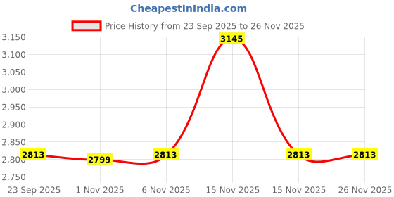 myntra.com Lagorii Girls Sequin Bow With High-Low Ruffle Party Frock lagorii Price History Graph from 23 Sep 2025 to 25 Nov 2025
