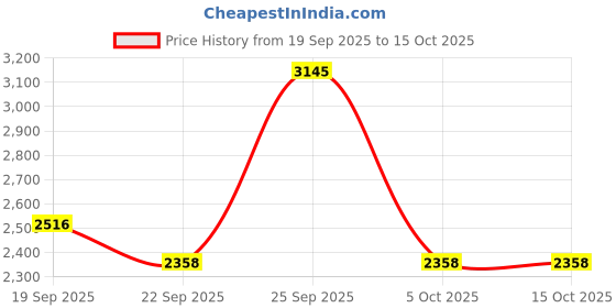 myntra.com Lagorii Girls Sequin Bow With High-Low Ruffle Party Frock lagorii Price History Graph from 19 Sep 2025 to 15 Oct 2025