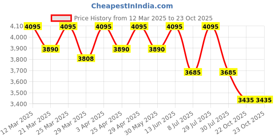 myntra.com Lagorii Girls Sequined Sleeveless Kurta Set lagorii Price History Graph from 12 Mar 2025 to 23 Oct 2025