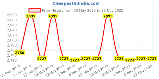 myntra.com Lagorii Girls Sleeveless And Ruffled With Bow Embellished Party Wear Net Frock lagorii Price History Graph from 30 May 2025 to 22 Nov 2025