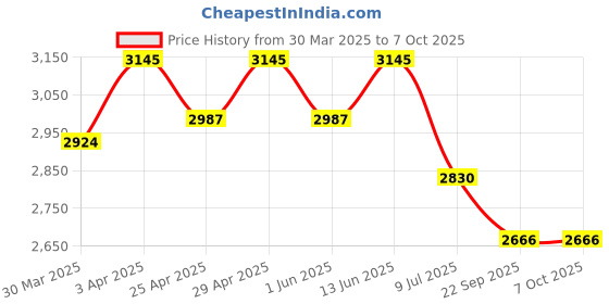 myntra.com Lagorii Girls Sleeveless And Sequin EmbroideredRegular Kurti with Sharara & With Dupatta lagorii Price History Graph from 30 Mar 2025 to 4 Oct 2025