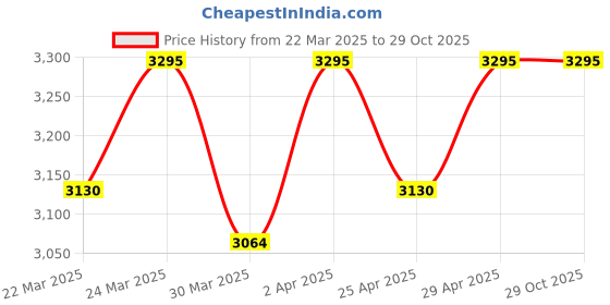 myntra.com Lagorii Girls Sleeveless Stone Work And Floral Embellished Tail Back Frock - Pink lagorii Price History Graph from 22 Mar 2025 to 28 Oct 2025