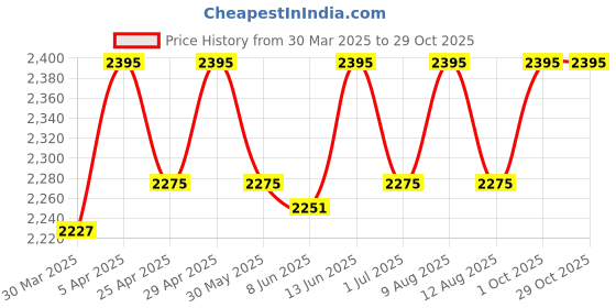 myntra.com Lagorii Girls Tailback Fit & Flare Frock With Floral Embellishments lagorii Price History Graph from 30 Mar 2025 to 28 Oct 2025