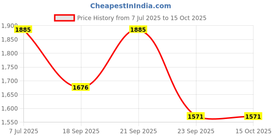 myntra.com Lagorii Girls Textured Top & Pant Set With Overcoat lagorii Price History Graph from 7 Jul 2025 to 14 Oct 2025