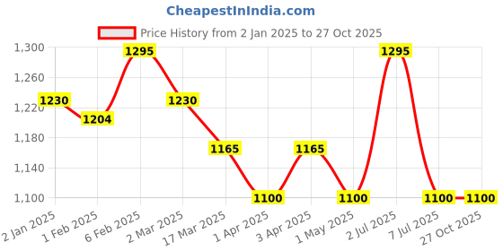 myntra.com Lagorii Girls Woollen Pullover lagorii Price History Graph from 2 Jan 2025 to 26 Oct 2025