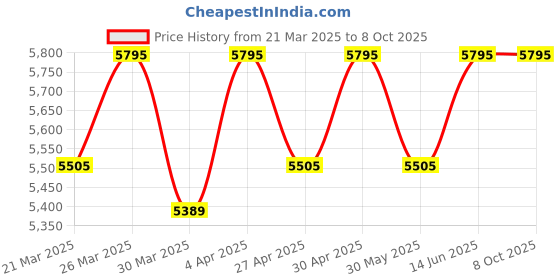myntra.com Lagorii Luxe Embellished Net Maxi Dress lagorii luxe Price History Graph from 21 Mar 2025 to 7 Oct 2025