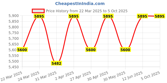 myntra.com Lagorii Luxe Embellished Net Maxi Dress lagorii luxe Price History Graph from 22 Mar 2025 to 4 Oct 2025