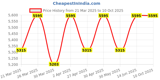 myntra.com Lagorii Luxe Embellished Net Maxi Dress lagorii luxe Price History Graph from 21 Mar 2025 to 10 Oct 2025