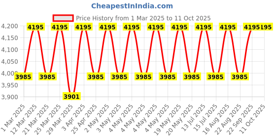 myntra.com Lagorii Luxe Girls Embroidered Ready to Wear Lehenga & Blouse With Dupatta lagorii luxe Price History Graph from 1 Mar 2025 to 4 Oct 2025