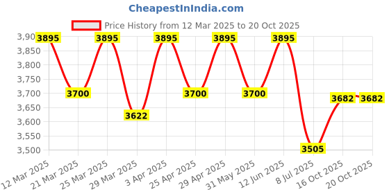 myntra.com Lagorii Luxe Girls Embroidered Round Neck Empire Kurta WithSharara & Dupatta lagorii luxe Price History Graph from 12 Mar 2025 to 20 Oct 2025