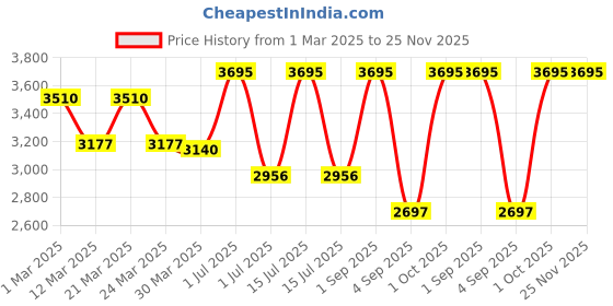 myntra.com Lagorii Maxi Dress lagorii Price History Graph from 1 Mar 2025 to 24 Nov 2025