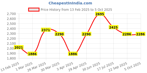 myntra.com Lagorii Net Fit & Flare Dress lagorii Price History Graph from 13 Feb 2025 to 4 Oct 2025