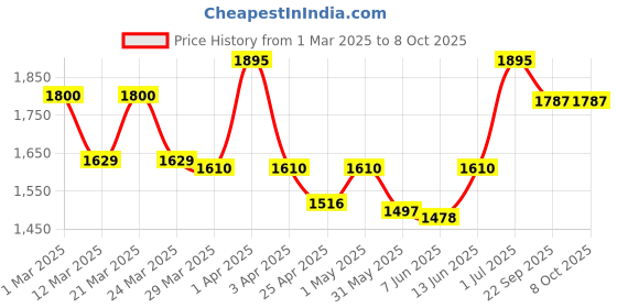 myntra.com Lagorii Net Fit & Flare Dress lagorii Price History Graph from 1 Mar 2025 to 7 Oct 2025