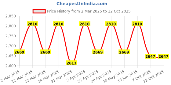 myntra.com Lagorii Net Fit & Flare Dress lagorii Price History Graph from 2 Mar 2025 to 11 Oct 2025