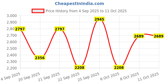 myntra.com Lagorii Net Fit & Flare Dress lagorii Price History Graph from 4 Sep 2025 to 11 Oct 2025