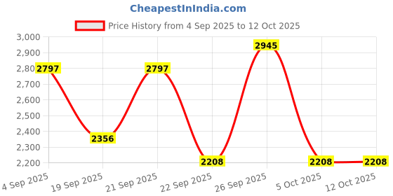 myntra.com Lagorii Net Fit & Flare Dress lagorii Price History Graph from 4 Sep 2025 to 12 Oct 2025
