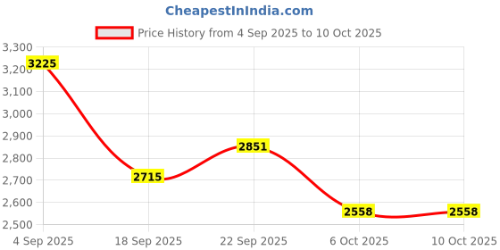 myntra.com Lagorii Net Fit & Flare Dress lagorii Price History Graph from 4 Sep 2025 to 9 Oct 2025