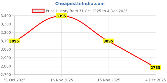 myntra.com Lagorii Net Fit & Flare Dress lagorii Price History Graph from 31 Oct 2025 to 3 Dec 2025