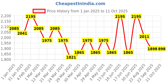 myntra.com Lagorii Net Fit & Flare Maxi Dress lagorii Price History Graph from 1 Jan 2025 to 10 Oct 2025