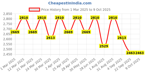myntra.com Lagorii Net Fit & Flare Maxi Dress lagorii Price History Graph from 1 Mar 2025 to 8 Oct 2025