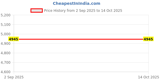myntra.com Lagorii Net Fit & Flare Maxi Dress lagorii Price History Graph from 2 Sep 2025 to 14 Oct 2025