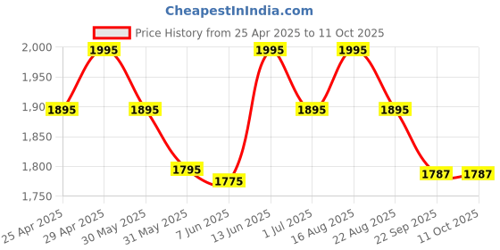 myntra.com Lagorii Net Shoulder Straps Fit & Flare Dress lagorii Price History Graph from 25 Apr 2025 to 11 Oct 2025
