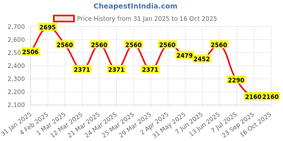 myntra.com Lagorii Print Crepe Fit & Flare Dress lagorii Price History Graph from 31 Jan 2025 to 15 Oct 2025