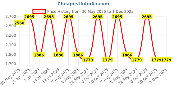 myntra.com Lagorii Sleeveless And Floral Embellishments Tailback Frock lagorii Price History Graph from 30 May 2025 to 1 Dec 2025