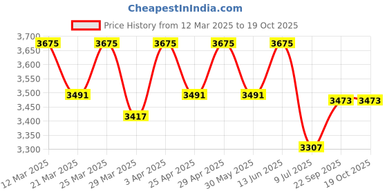 myntra.com Lagorii Sleeveless And Printed Palazzo Set lagorii Price History Graph from 12 Mar 2025 to 18 Oct 2025