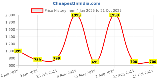 myntra.com Lahaba Women Loose Relaxed Fit Stretchable Jeans lahaba Price History Graph from 4 Jan 2025 to 21 Oct 2025