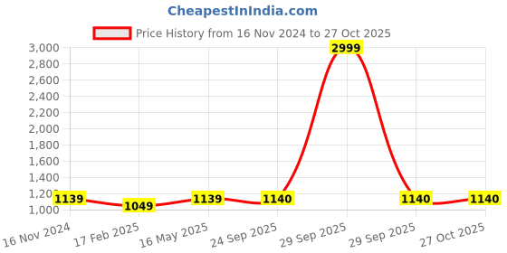 myntra.com LAIDA 24K Rose Gold-Plated Kundan Studded & Beaded Jewellery Set laida Price History Graph from 16 Nov 2024 to 26 Oct 2025