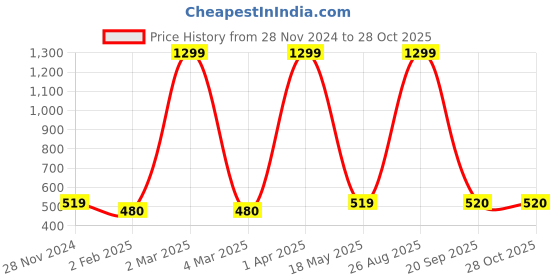 myntra.com LAIDA German Silver Silver-Plated Oxidised Necklace laida Price History Graph from 28 Nov 2024 to 27 Oct 2025