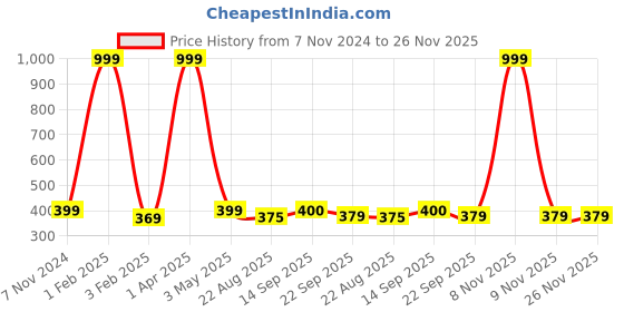 myntra.com LAIDA Girls Set of 38 Ponytail Holders laida Price History Graph from 7 Nov 2024 to 25 Nov 2025