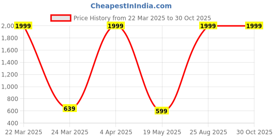 myntra.com LAIDA Gold-Plated AD-Studded Contemporary Drop Earrings laida Price History Graph from 22 Mar 2025 to 29 Oct 2025