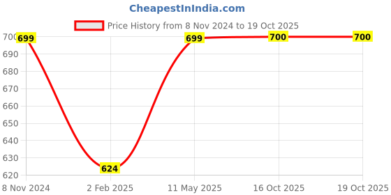 myntra.com LAIDA Gold-Plated & Pink Dome Shaped Jhumkas laida Price History Graph from 8 Nov 2024 to 19 Oct 2025