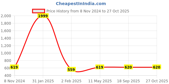 myntra.com LAIDA Gold-Plated & Pink Enamelled Stone Studded Shaped Jhumkas laida Price History Graph from 8 Nov 2024 to 26 Oct 2025