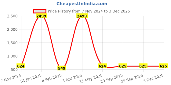 myntra.com LAIDA Gold-Plated & Red Kundan Studded Contemporary Chandbalis laida Price History Graph from 7 Nov 2024 to 3 Dec 2025
