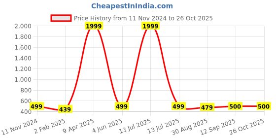 myntra.com LAIDA Gold-Plated and White Kundan Chand Style & Pearl Beaded Maang Tikka laida Price History Graph from 11 Nov 2024 to 26 Oct 2025