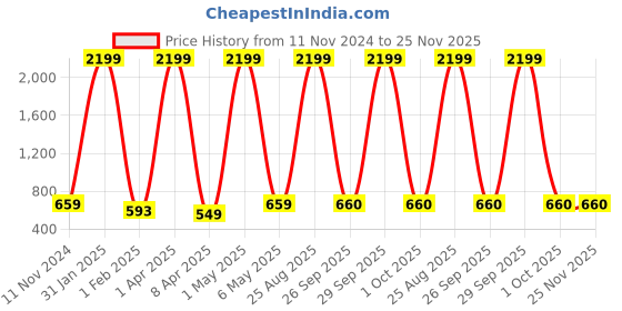 myntra.com LAIDA Gold-Plated & White Kundan Studded Chandbalis laida Price History Graph from 11 Nov 2024 to 25 Nov 2025