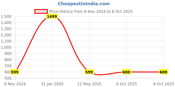 myntra.com LAIDA Gold-Plated & White Kundan Studded Crescent Shaped Chandbalis laida Price History Graph from 8 Nov 2024 to 8 Oct 2025