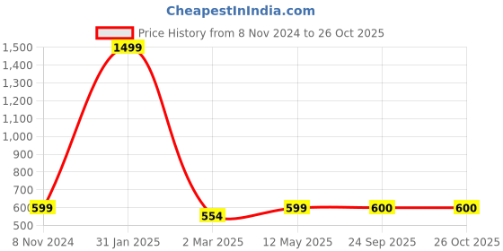 myntra.com LAIDA Gold-Plated & White Kundan Studded Crescent Shaped Chandbalis laida Price History Graph from 8 Nov 2024 to 26 Oct 2025