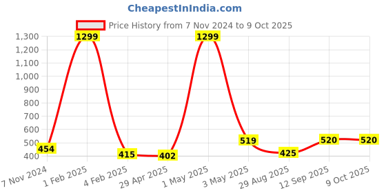 myntra.com LAIDA Gold-Plated Artificial Stones-Studded Maang Tikka laida Price History Graph from 7 Nov 2024 to 9 Oct 2025