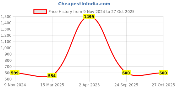myntra.com LAIDA Gold-Plated Artificial Stones-Studded Maang Tikka laida Price History Graph from 9 Nov 2024 to 26 Oct 2025