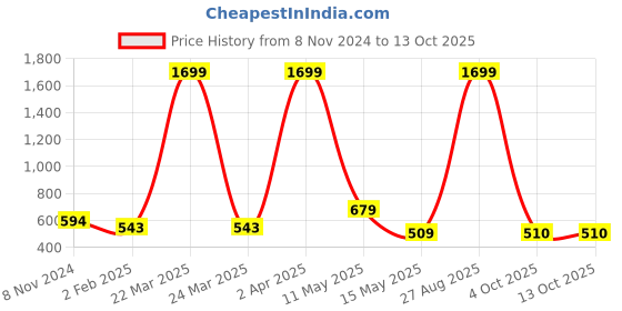 myntra.com LAIDA Gold-Plated Artificial Stones-Studded Teardrop Shaped Drop Earrings laida Price History Graph from 8 Nov 2024 to 12 Oct 2025