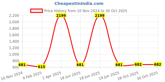 myntra.com LAIDA Gold-Plated Black Beaded Kundan Pendant Mangalsutra laida Price History Graph from 10 Nov 2024 to 30 Oct 2025