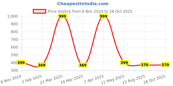 myntra.com LAIDA Gold-Plated Circular Hoop Earrings laida Price History Graph from 8 Nov 2024 to 28 Oct 2025