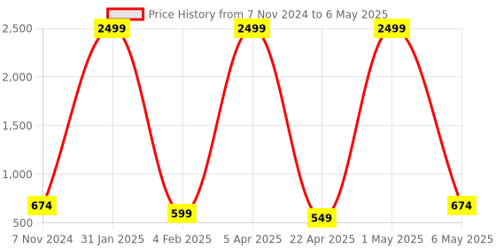 myntra.com LAIDA Gold-Plated Classic Chandbalis Earrings laida Price History Graph from 7 Nov 2024 to 6 May 2025