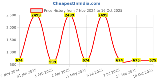 myntra.com LAIDA Gold Plated Classic Chandbalis Earrings laida Price History Graph from 7 Nov 2024 to 15 Oct 2025