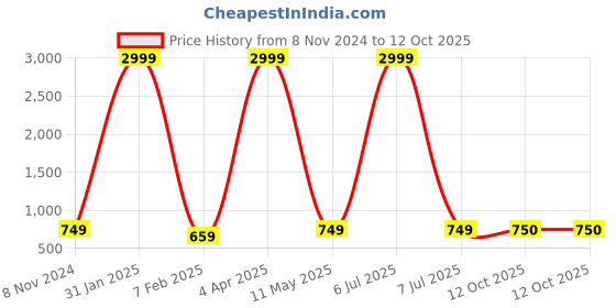 myntra.com LAIDA Gold-Plated Classic Chandbalis Earrings laida Price History Graph from 8 Nov 2024 to 12 Oct 2025