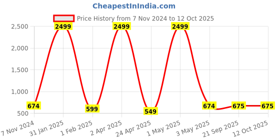 myntra.com LAIDA Gold-Plated Classic Drop Earrings laida Price History Graph from 7 Nov 2024 to 12 Oct 2025